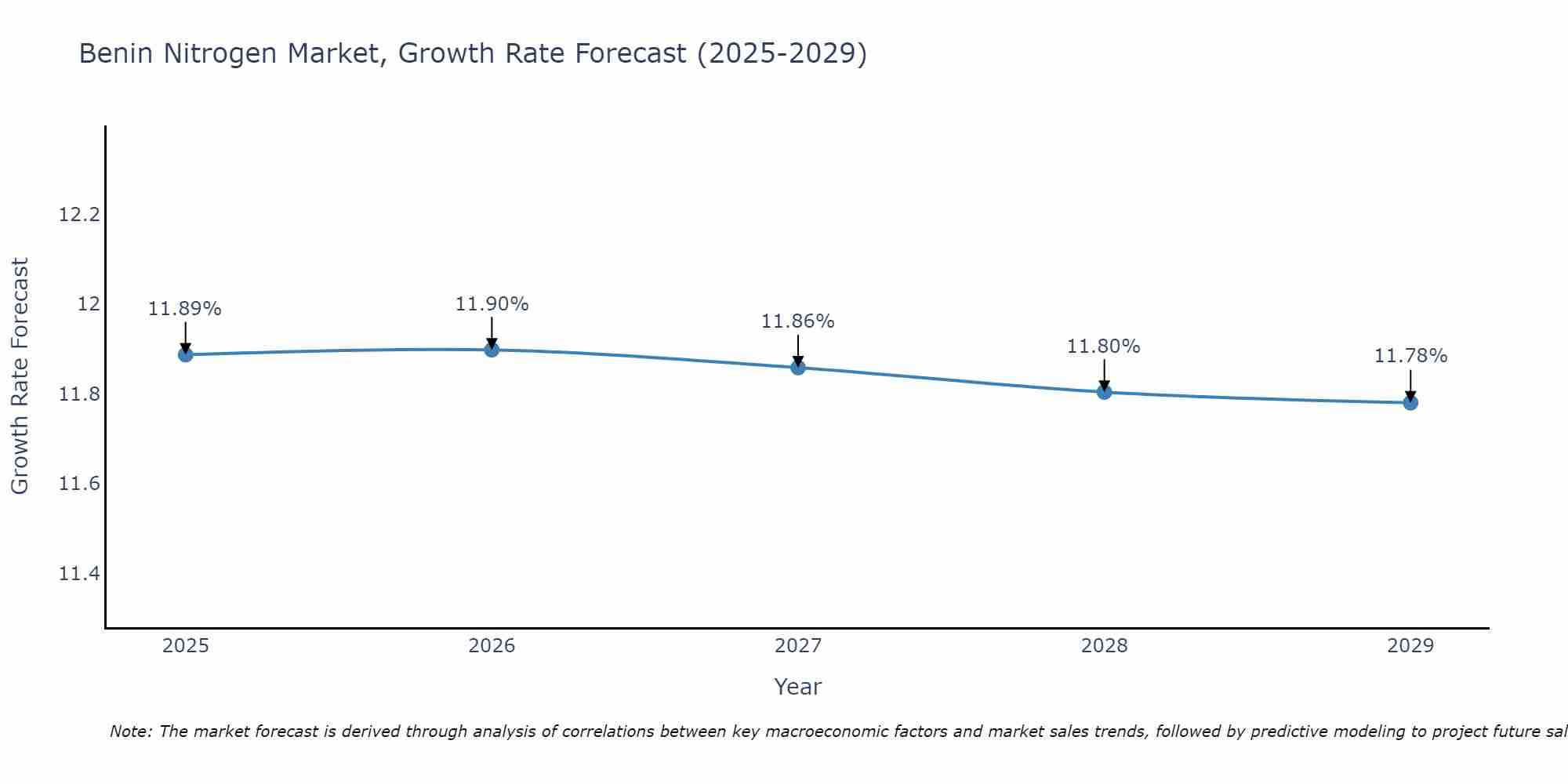Benin Nitrogen Market Growth Rate