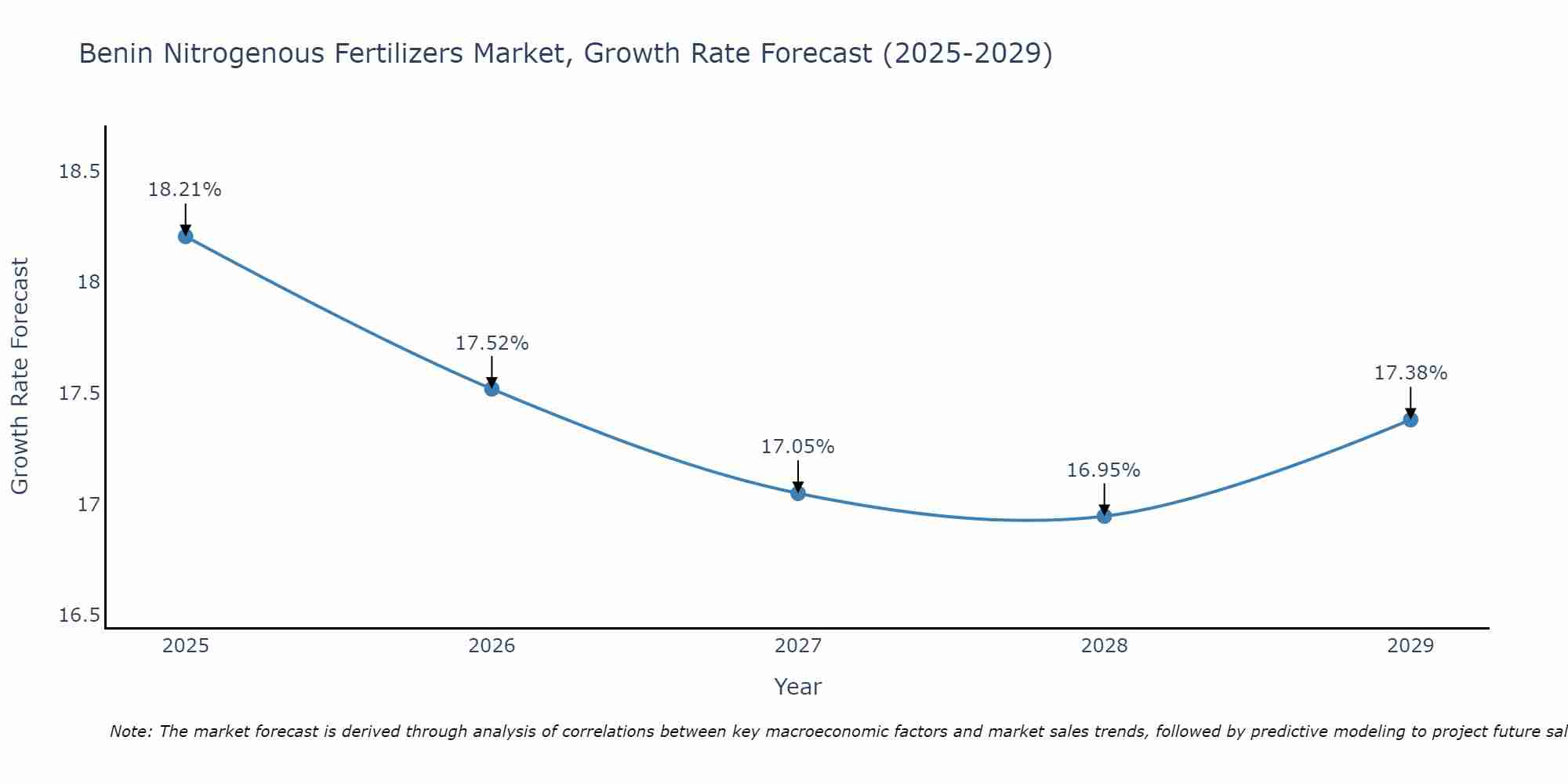 Benin Nitrogenous Fertilizers Market Growth Rate