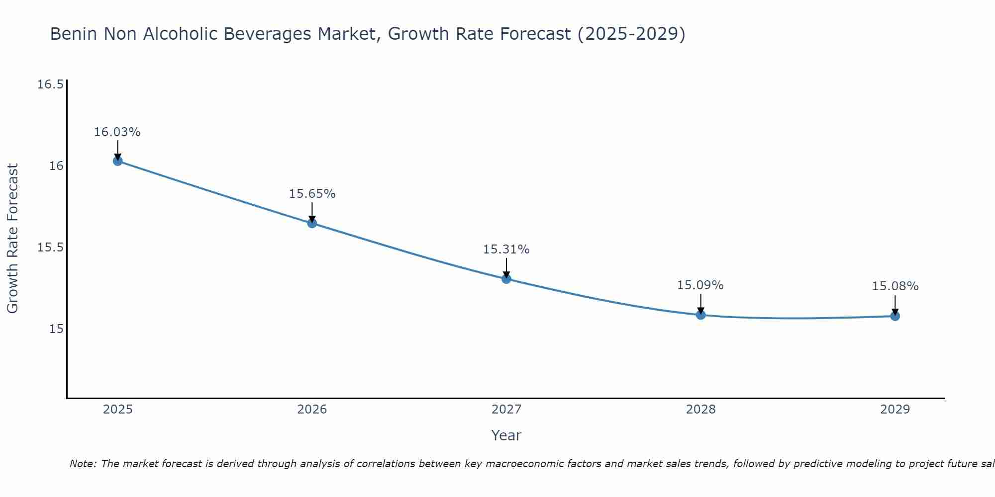 Benin Non Alcoholic Beverages Market Size Growth Rate