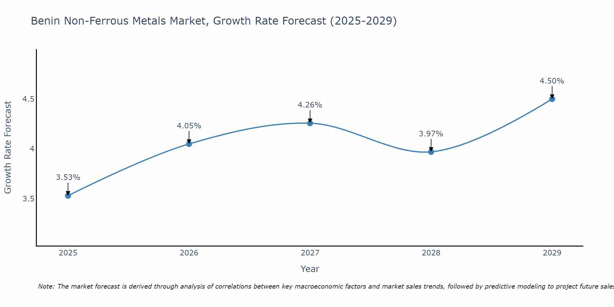 Benin Non-Ferrous Metals Market Growth Rate
