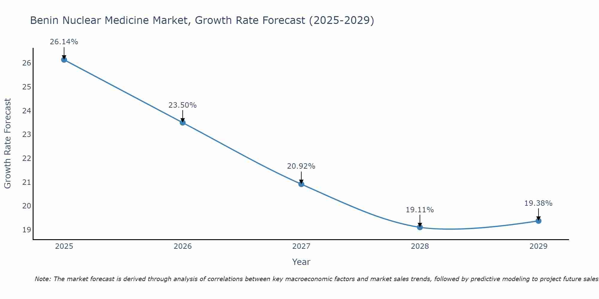 Benin Nuclear Medicine Market Growth Rate