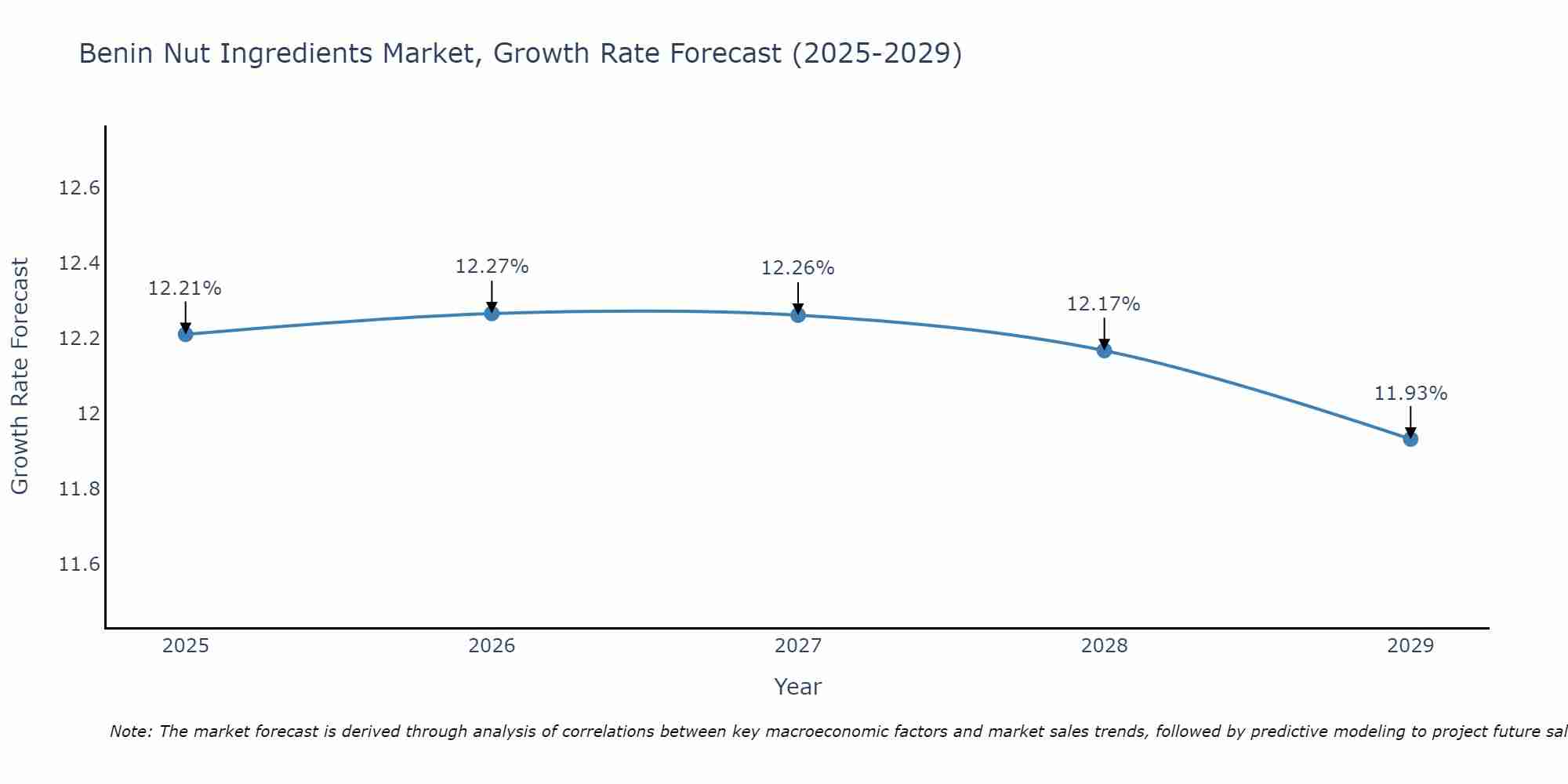 Benin Nut Ingredients Market Growth Rate