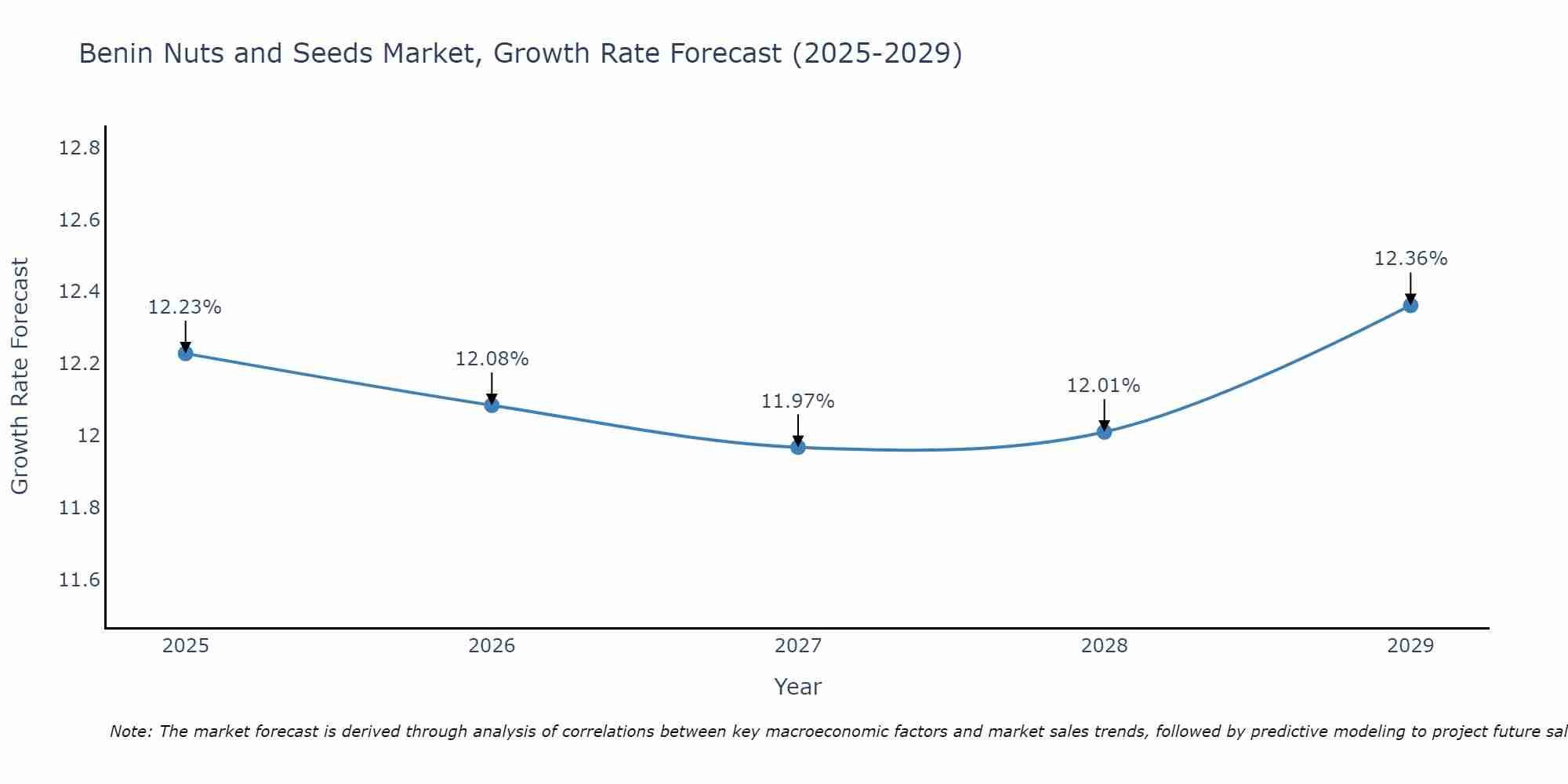 Benin Nuts and Seeds Market Size Growth Rate