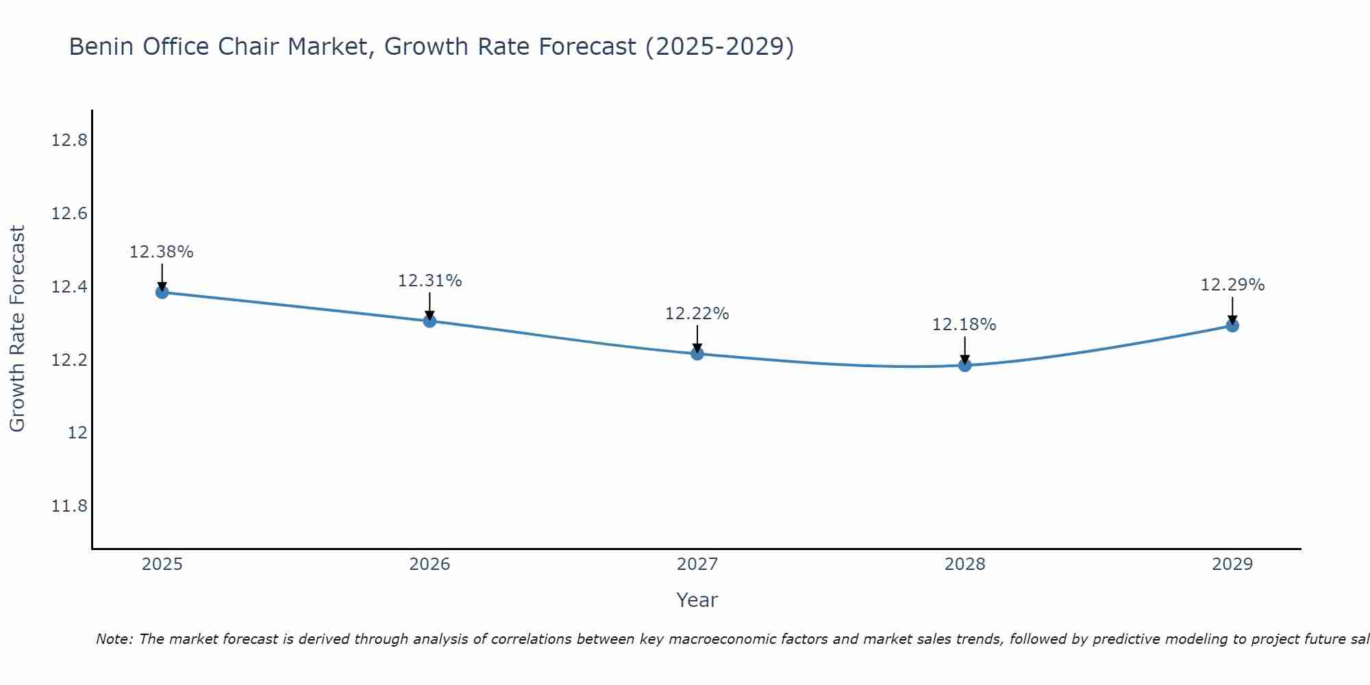Benin Office Chair Market Growth Rate