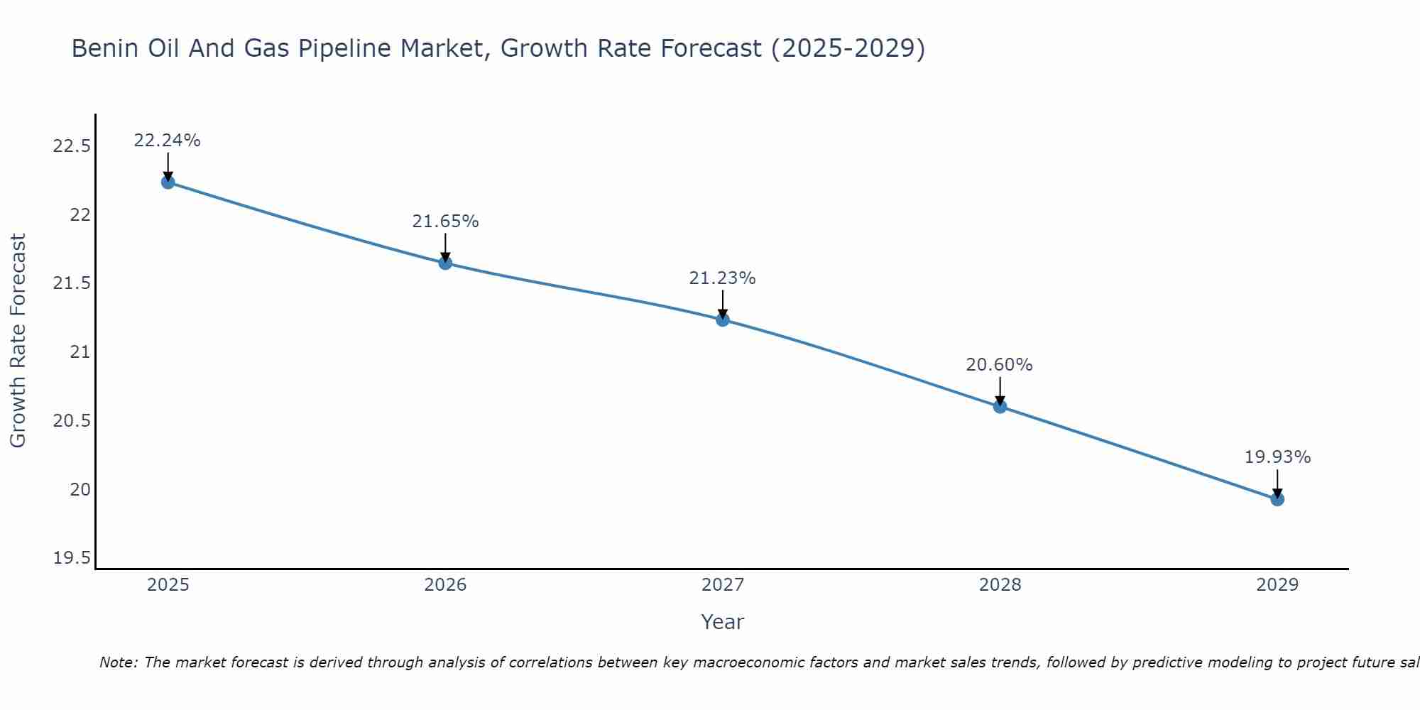 Benin Oil And Gas Pipeline Market Growth Rate