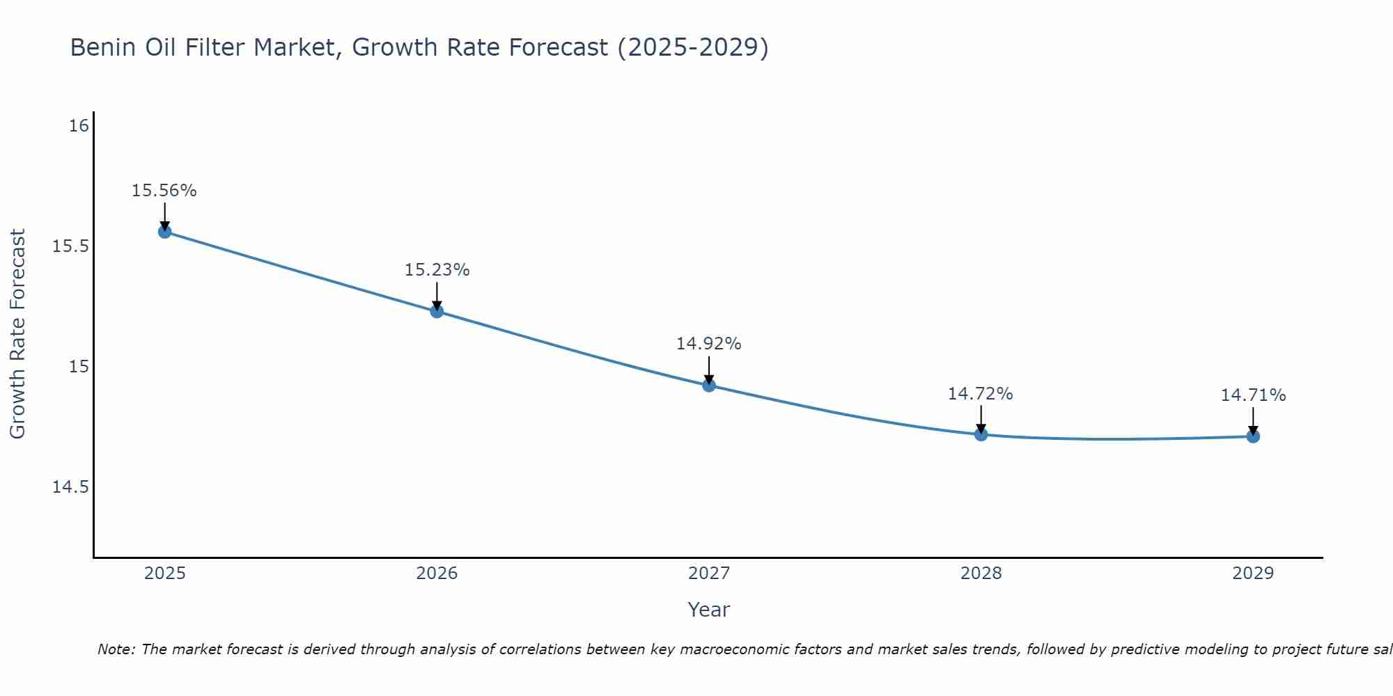 Benin Oil Filter Market Growth Rate
