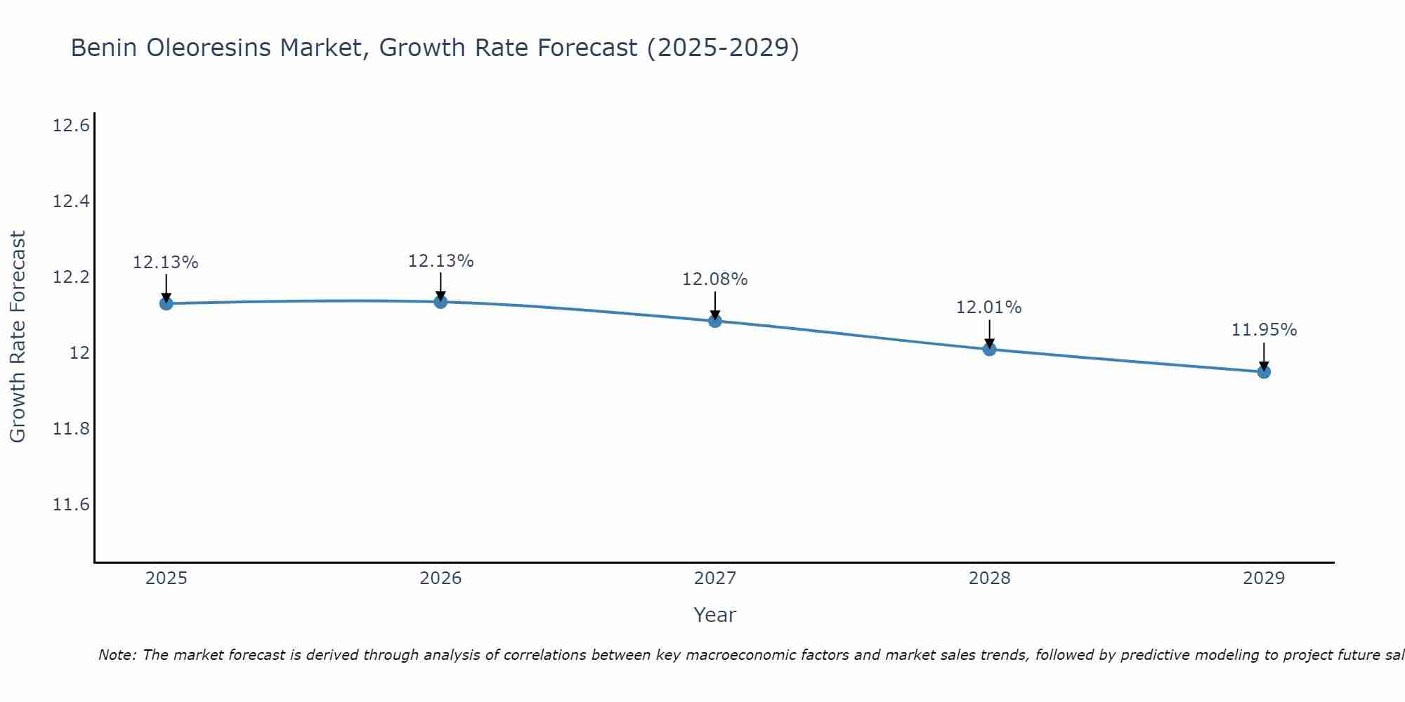 Benin Oleoresins Market Size Growth Rate