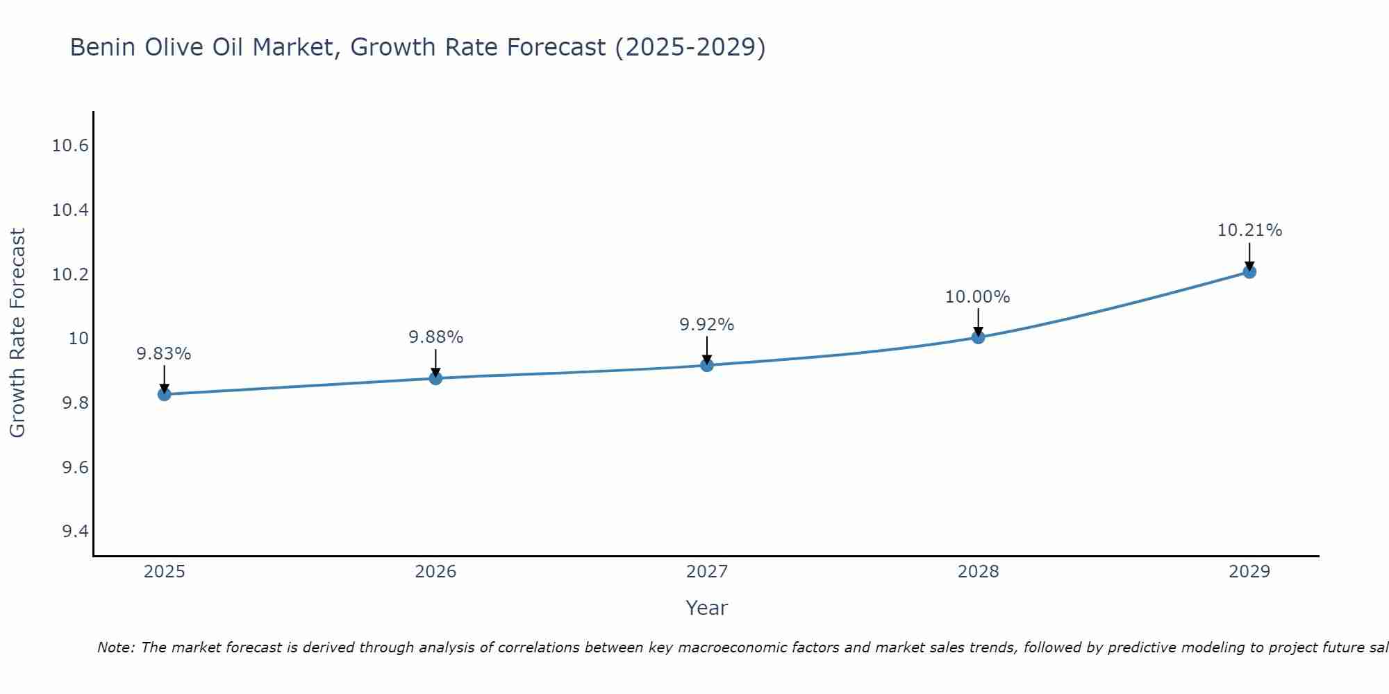 Benin Olive Oil Market Growth Rate