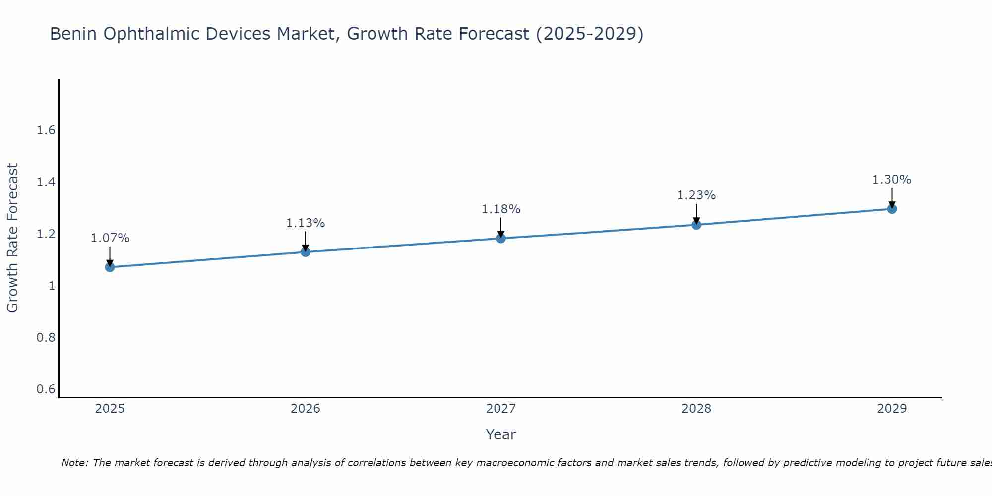 Benin Ophthalmic Devices Market Growth Rate