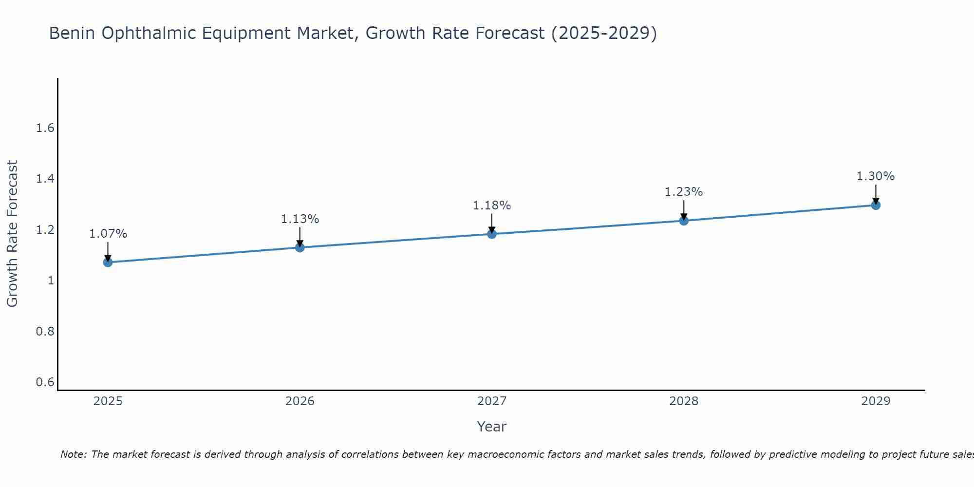 Benin Ophthalmic Equipment Market Growth Rate