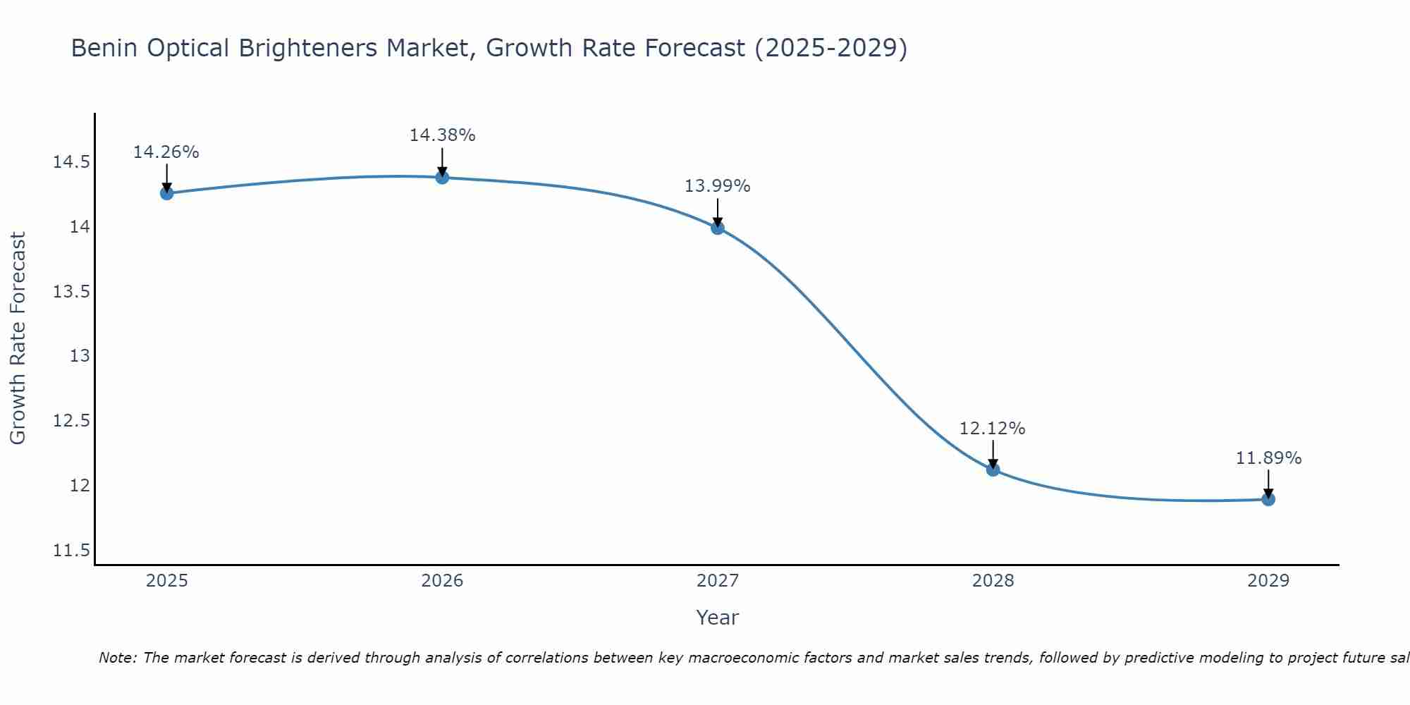 Benin Optical Brighteners Market Size Growth Rate