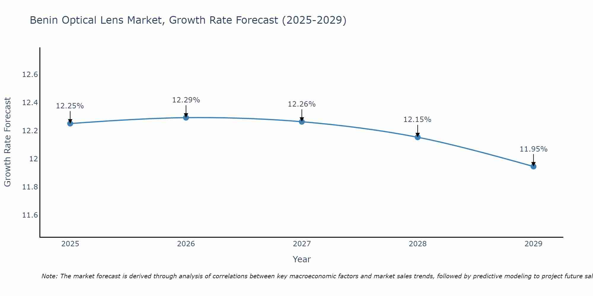 Benin Optical Lens Market Growth Rate