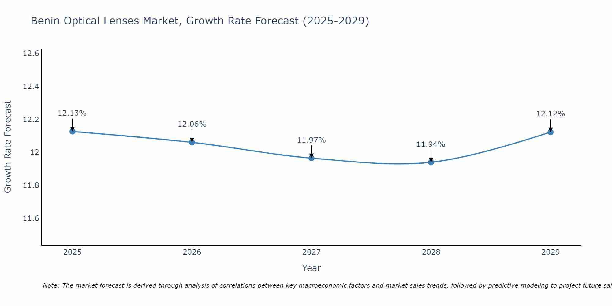 Benin Optical Lenses Market Growth Rate