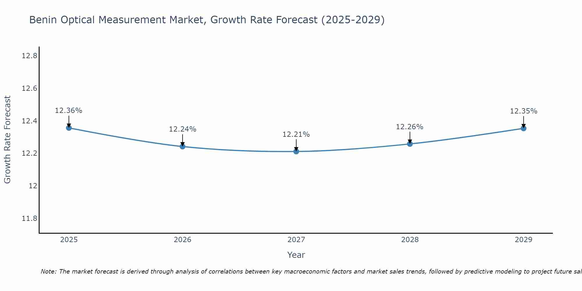 Benin Optical Measurement Market Growth Rate