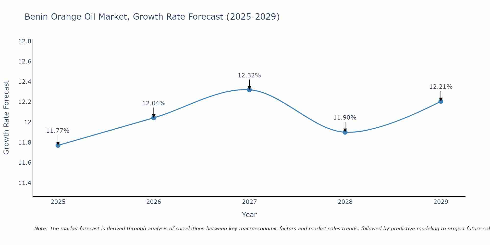 Benin Orange Oil Market Growth Rate