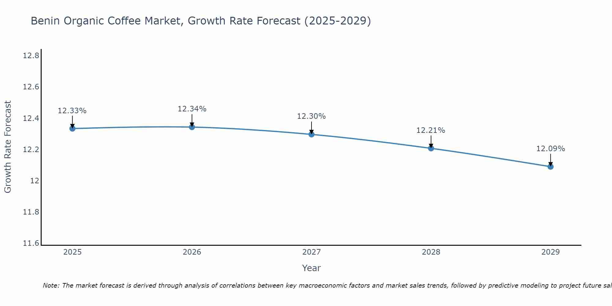 Benin Organic Coffee Market Size Growth Rate