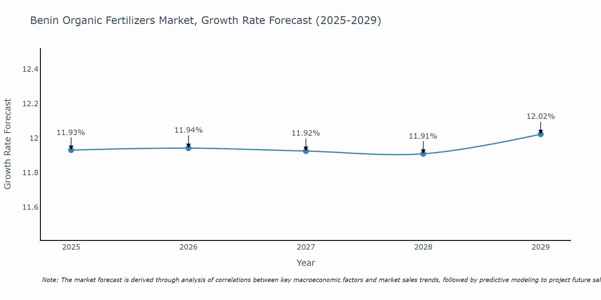 Benin Organic Fertilizers Market Growth Rate