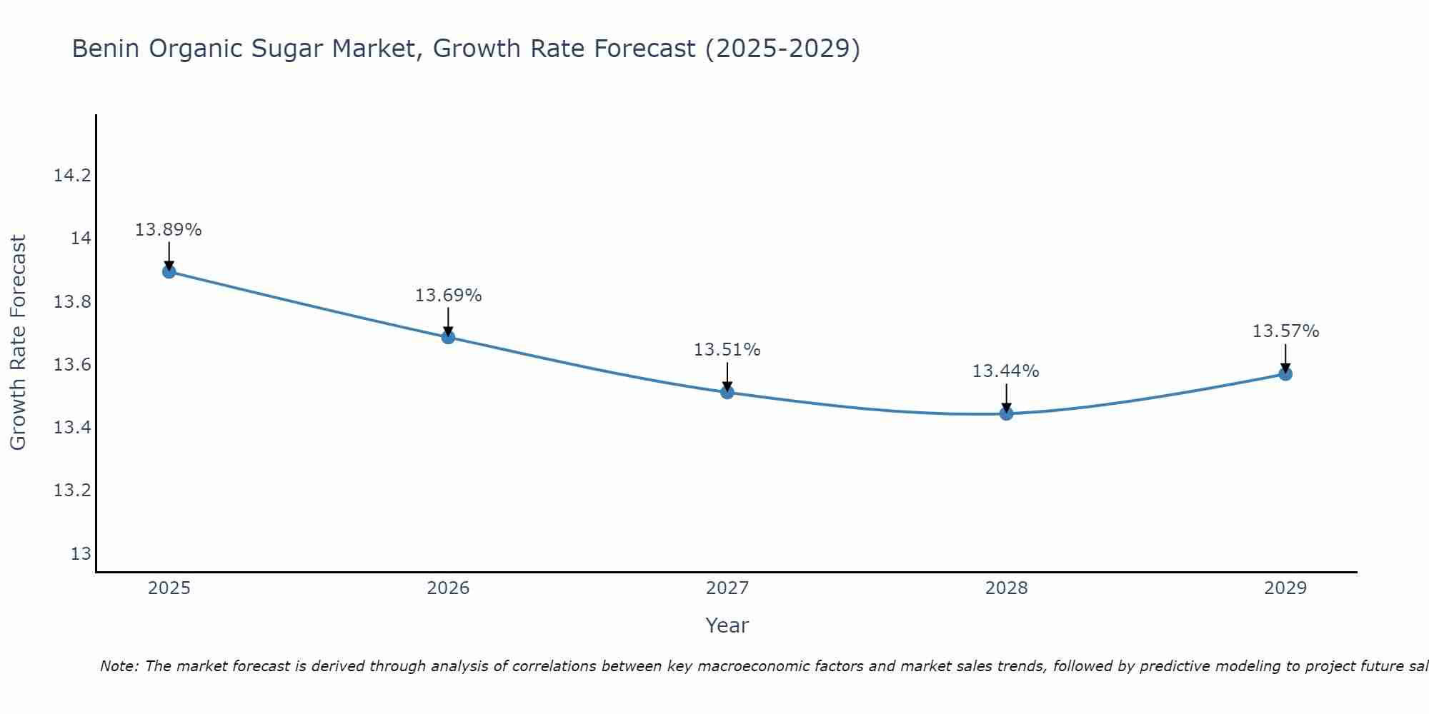 Benin Organic Sugar Market Growth Rate