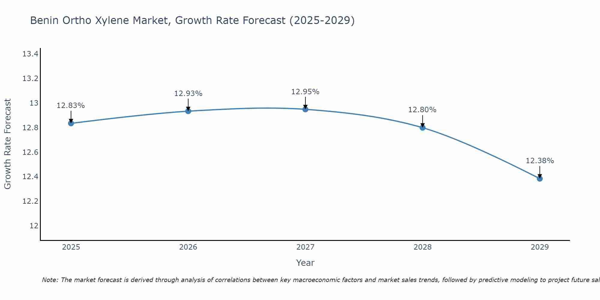 Benin Ortho Xylene Market Growth Rate