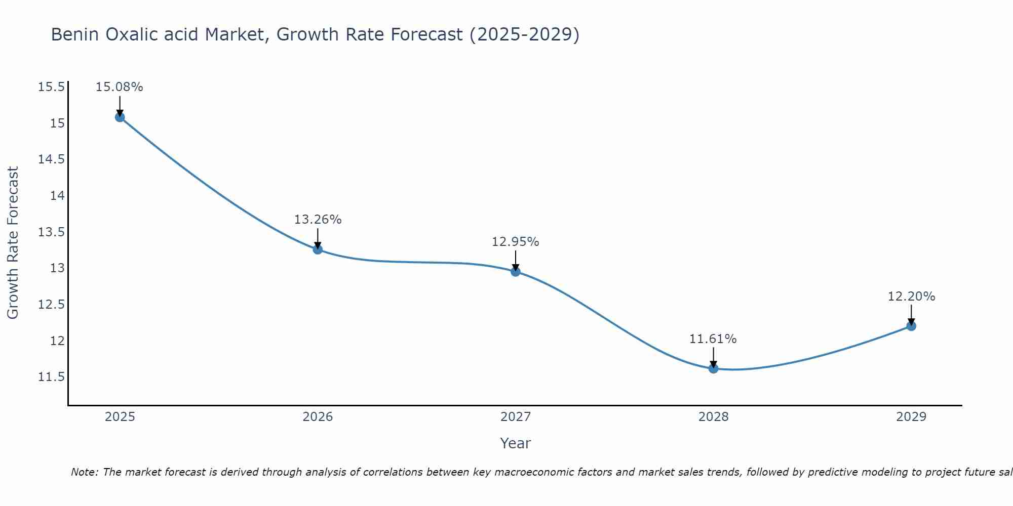Benin Oxalic acid Market Growth Rate