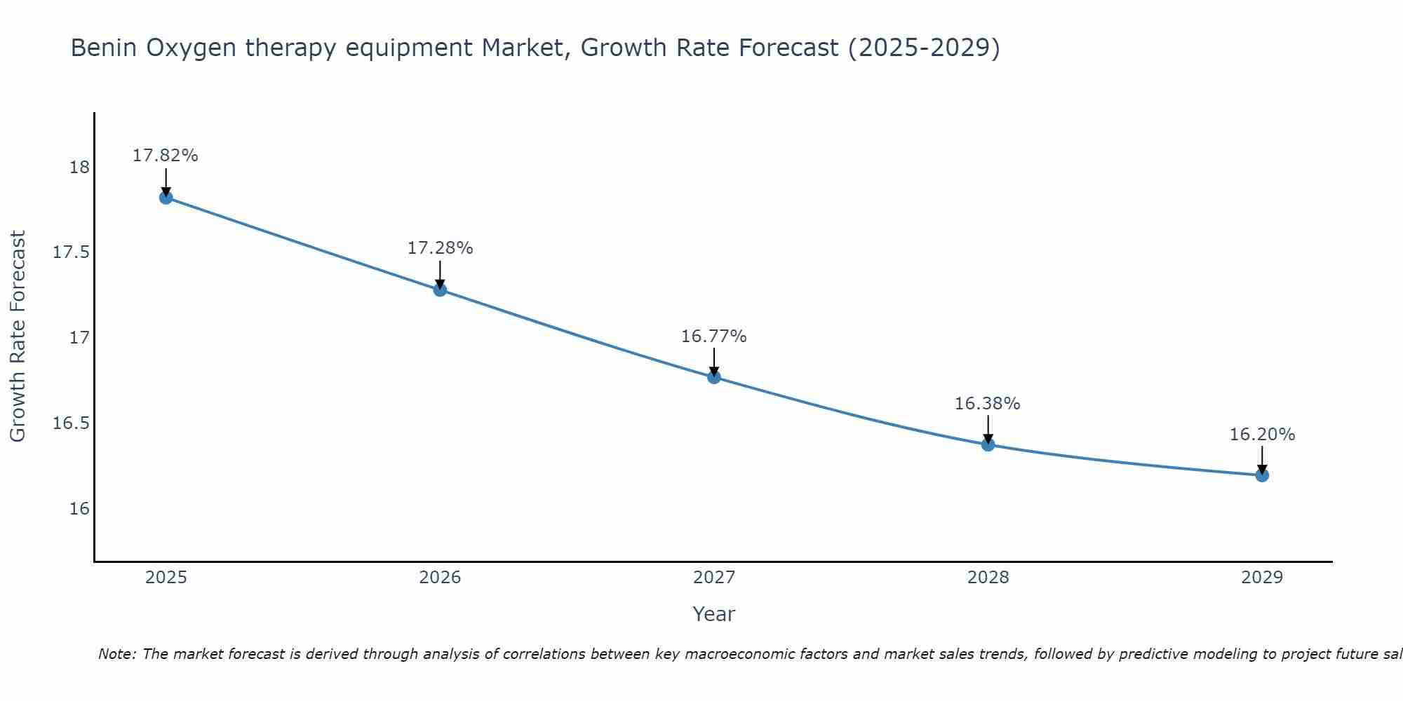 Benin Oxygen therapy equipment Market Growth Rate