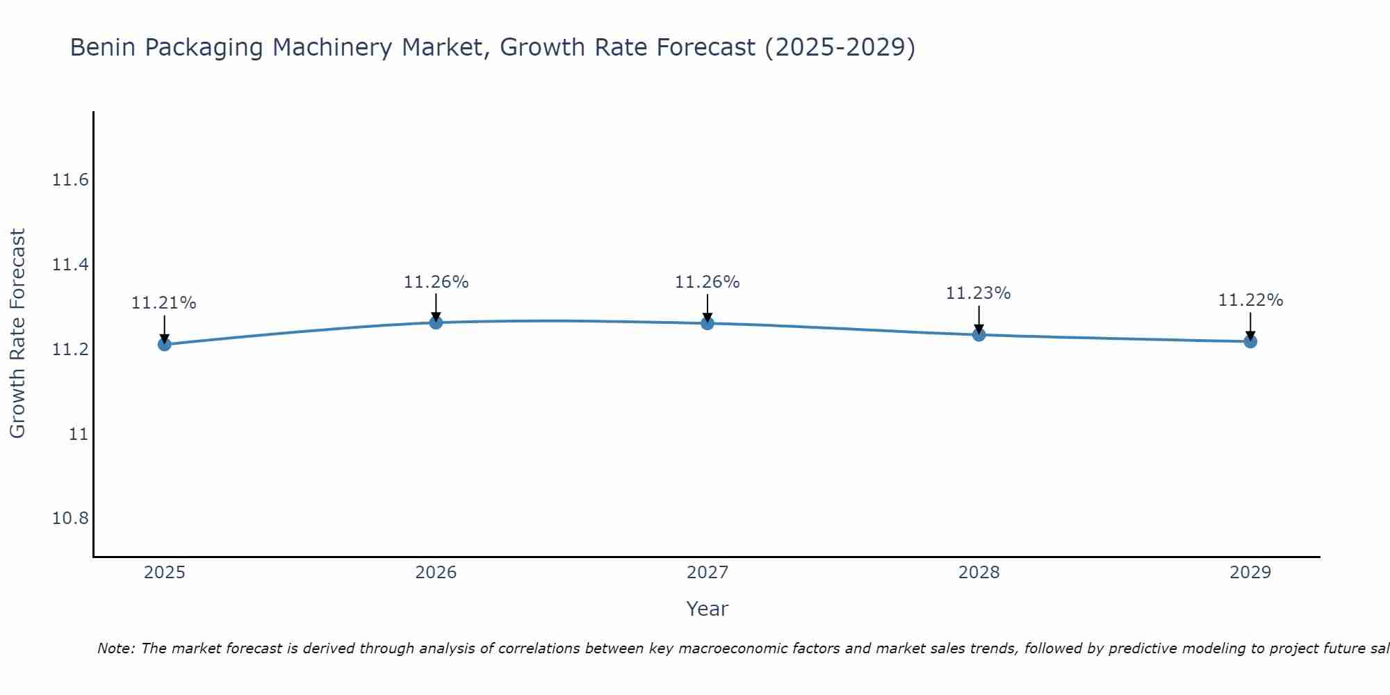 Benin Packaging Machinery Market Growth Rate