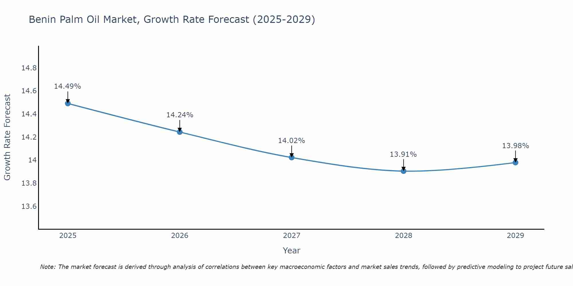 Benin Palm Oil Market Growth Rate