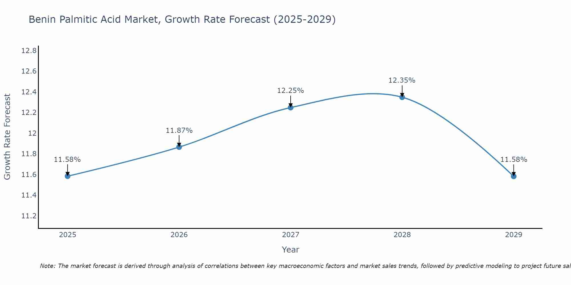 Benin Palmitic Acid Market Growth Rate