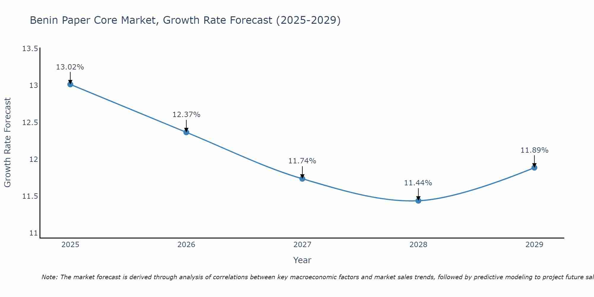 Benin Paper Core Market Growth Rate