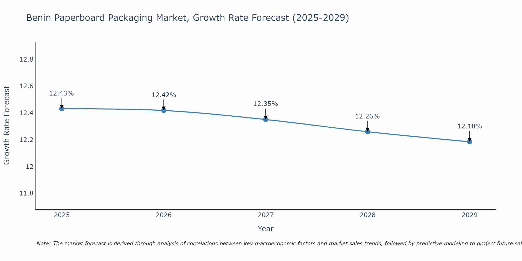 Benin Paperboard Packaging Market Growth Rate
