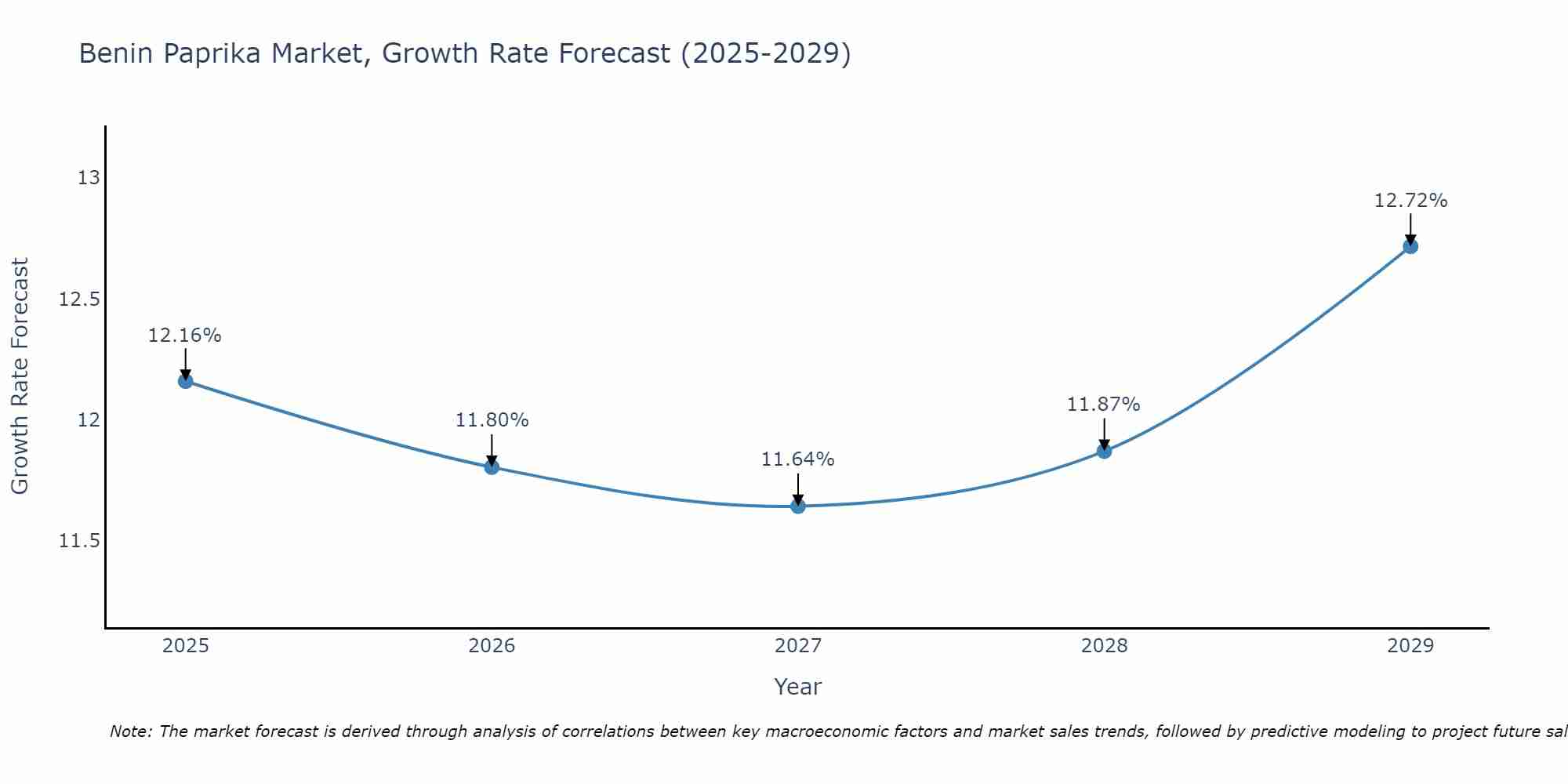 Benin Paprika Market Growth Rate