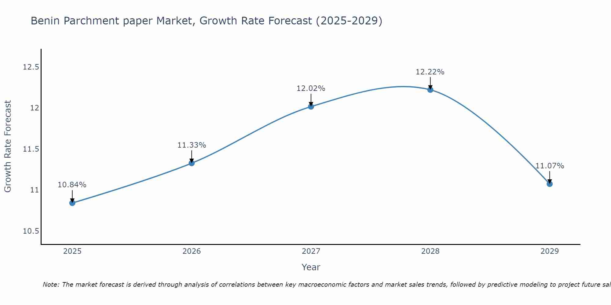 Benin Parchment paper Market Growth Rate