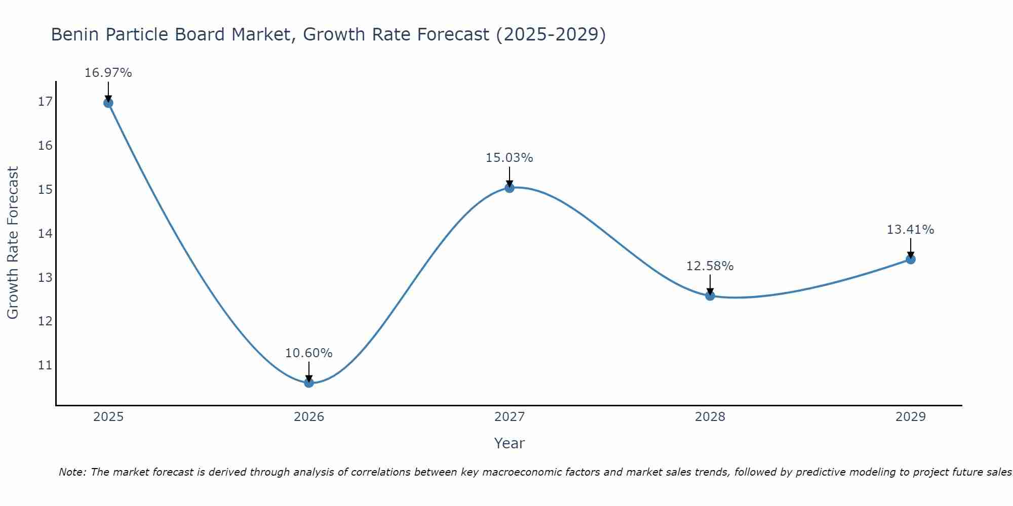 Benin Particle Board Market Growth Rate