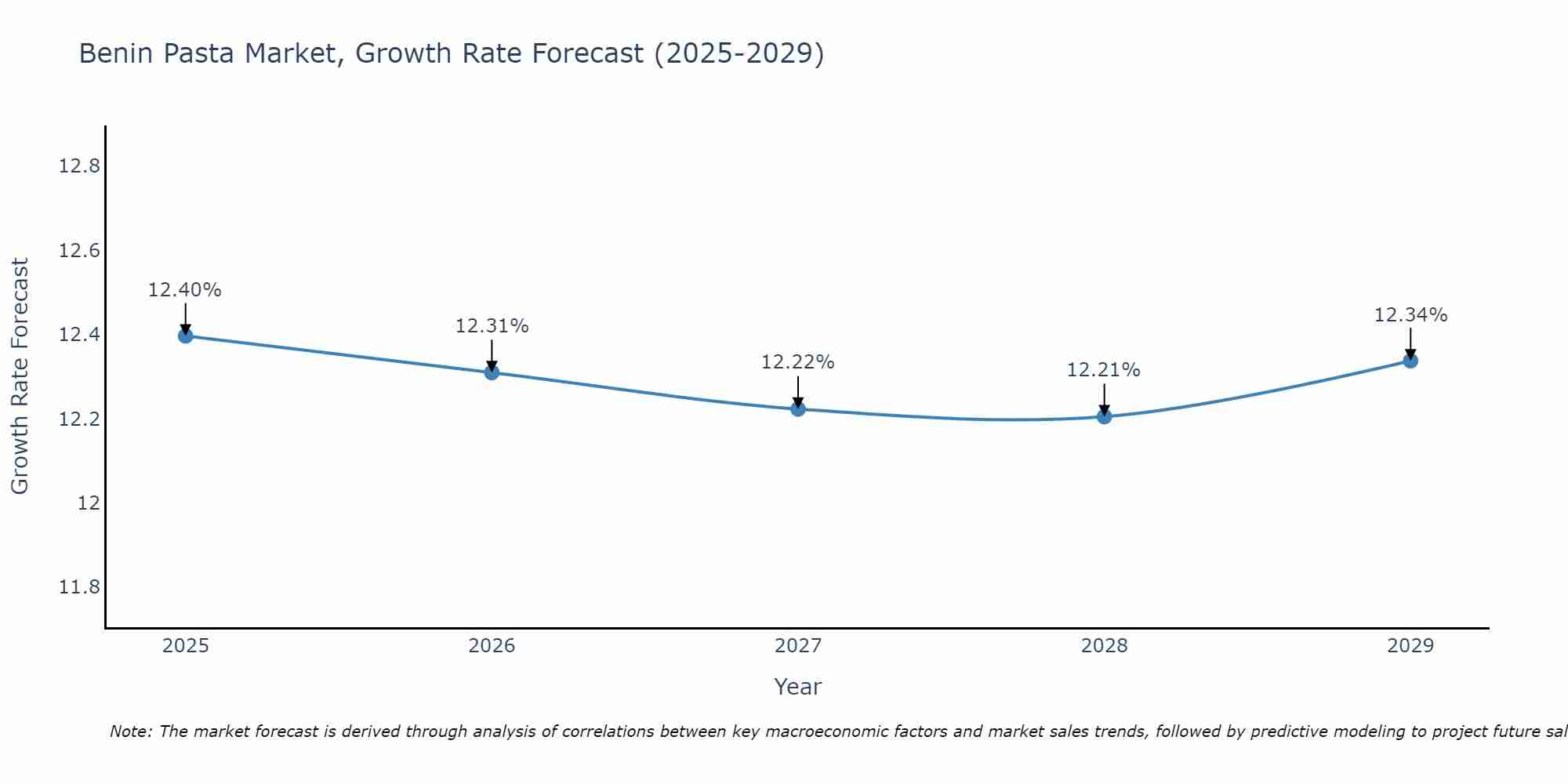 Benin Pasta Market Growth Rate
