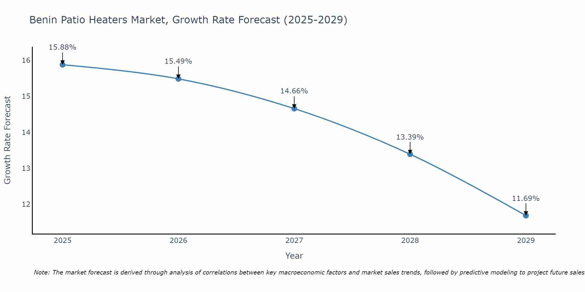 Benin Patio Heaters Market Growth Rate