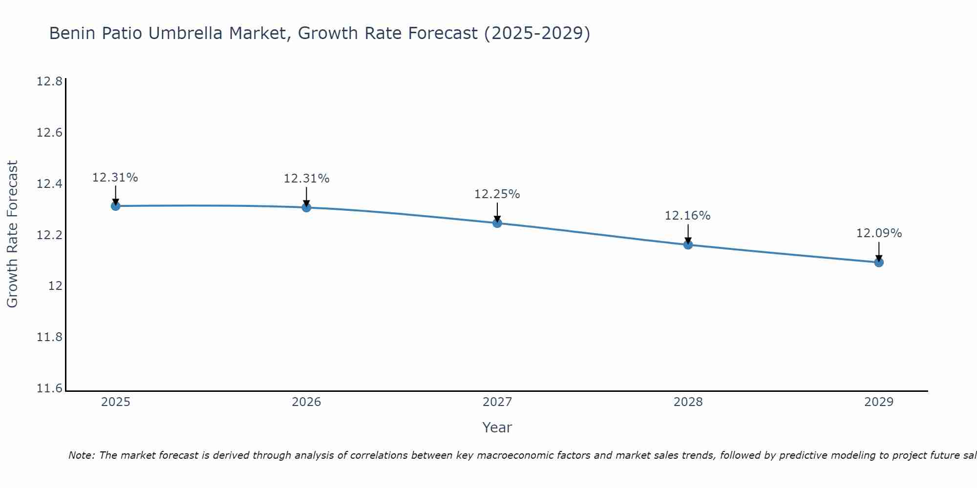 Benin Patio Umbrella Market Growth Rate