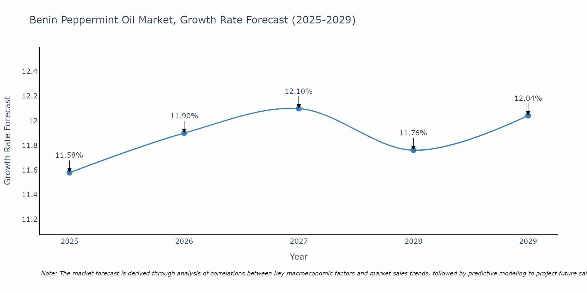 Benin Peppermint Oil Market Growth Rate