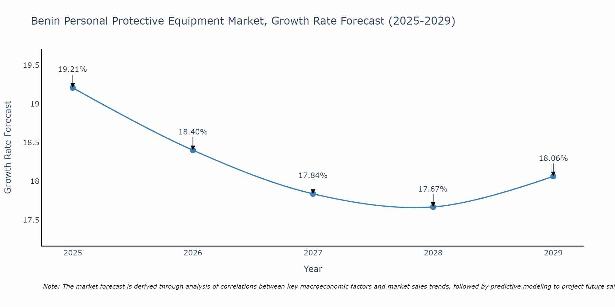 Benin Personal Protective Equipment Market Growth Rate