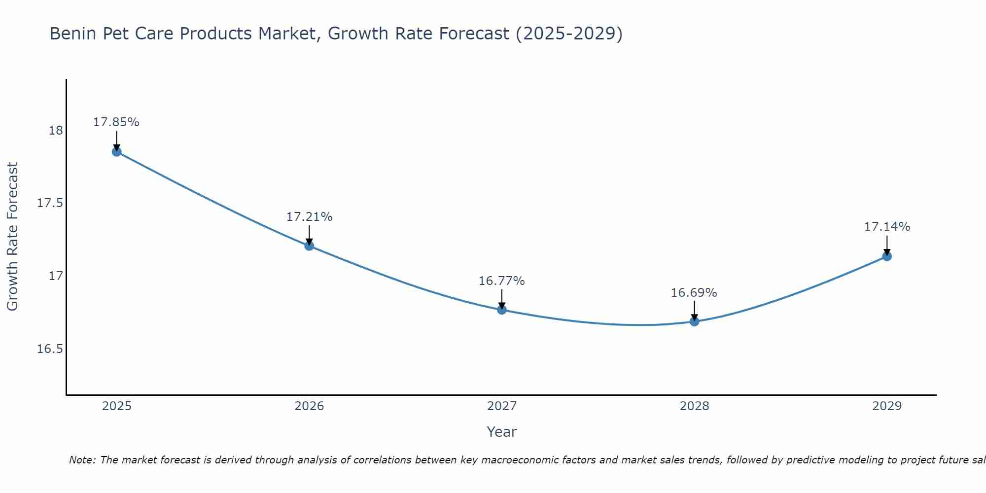 Benin Pet Care Products Market Growth Rate
