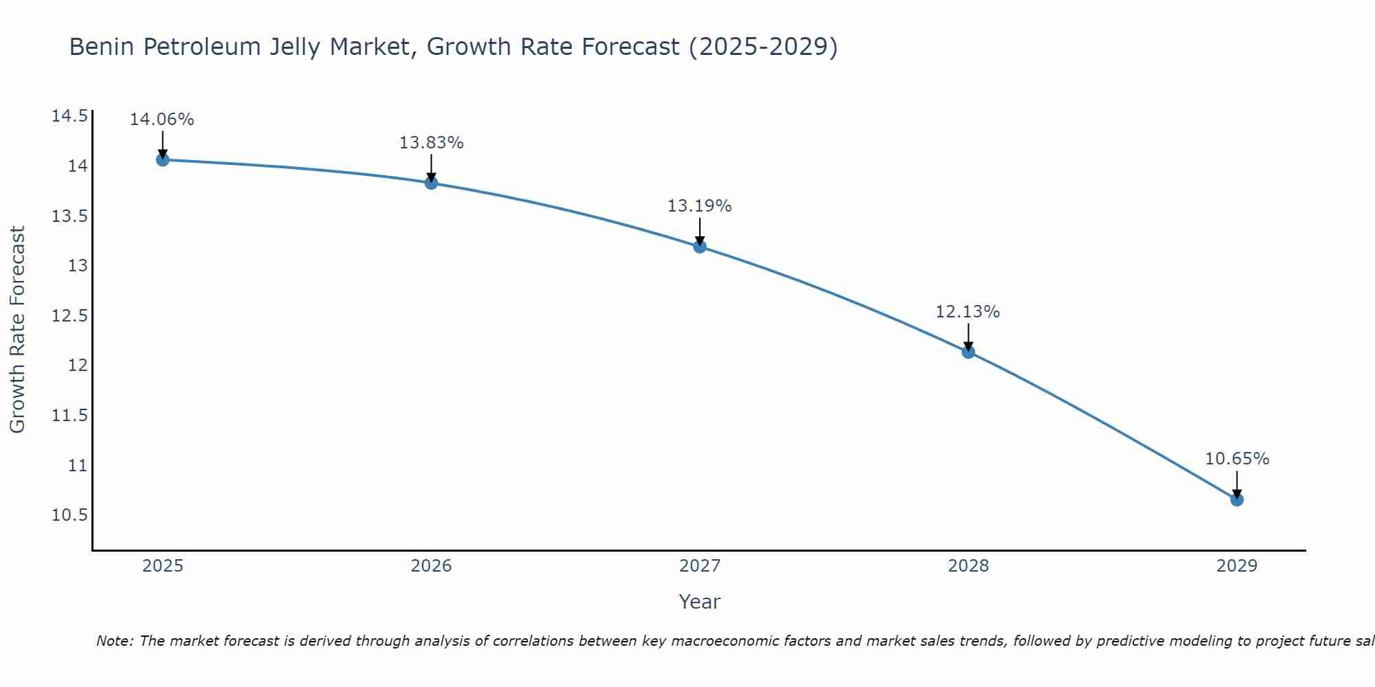 Benin Petroleum Jelly Market Growth Rate