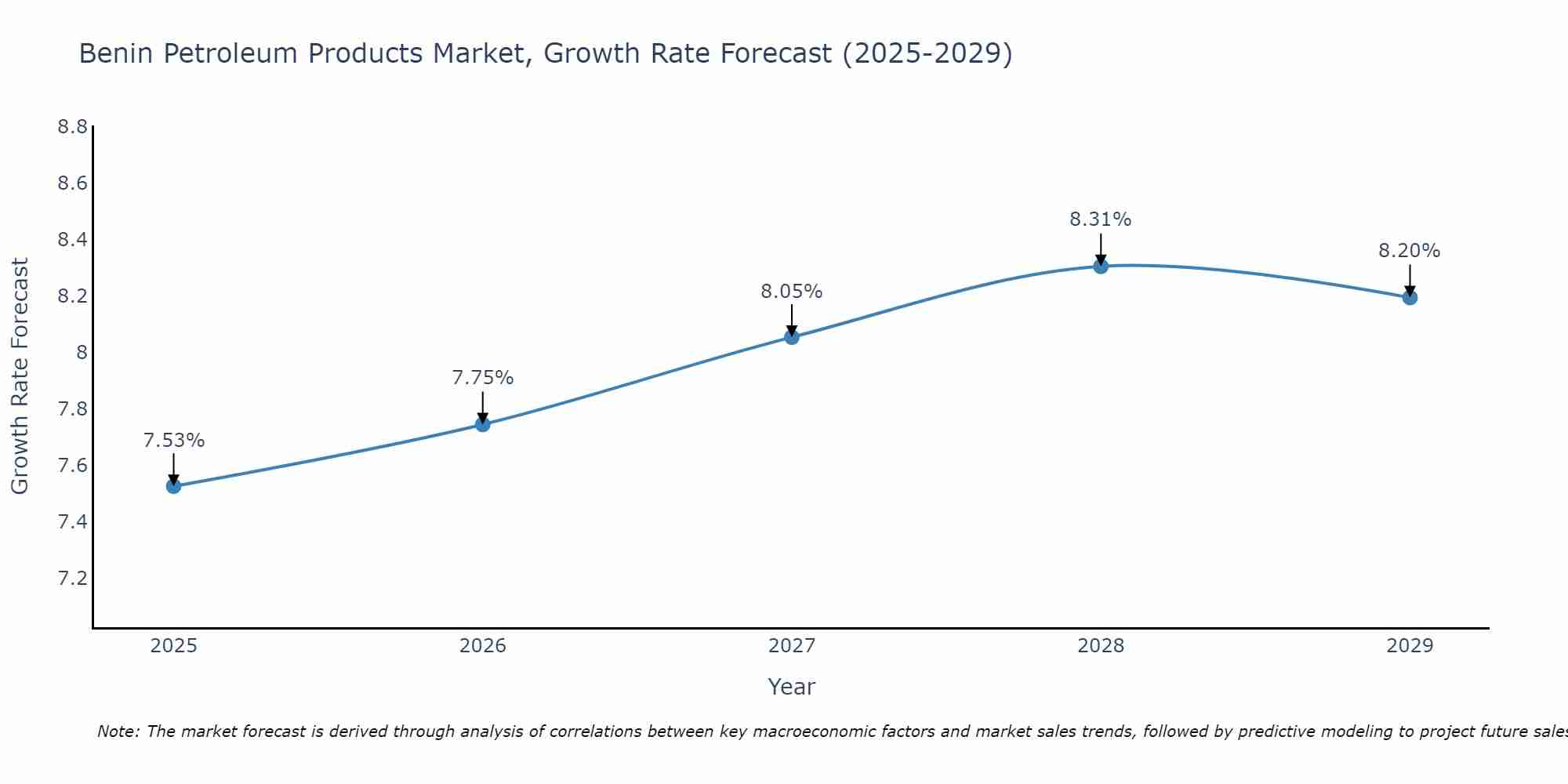 Benin Petroleum Products Market Growth Rate