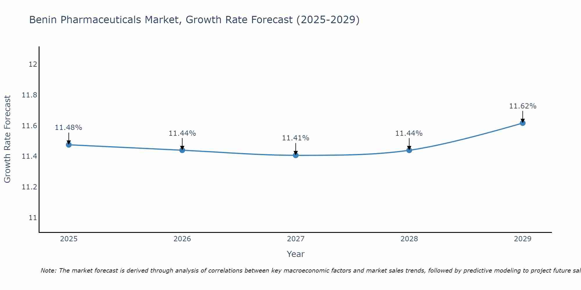 Benin Pharmaceuticals Market Size Growth Rate