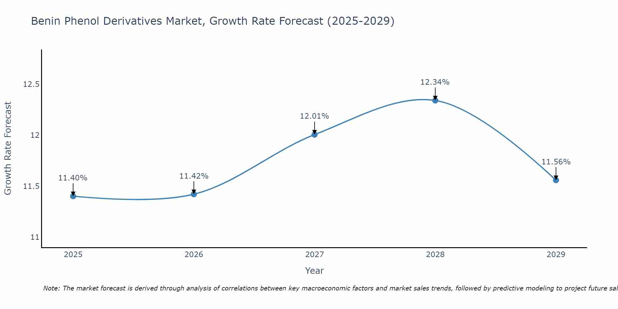 Benin Phenol Derivatives Market Growth Rate