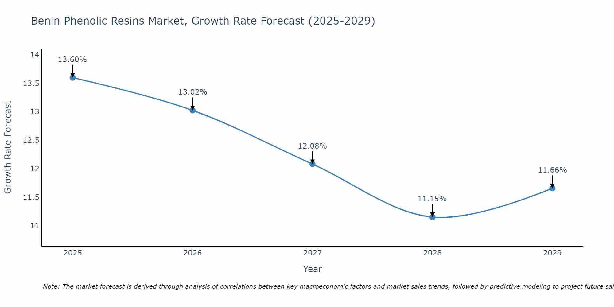 Benin Phenolic Resins Market Growth Rate