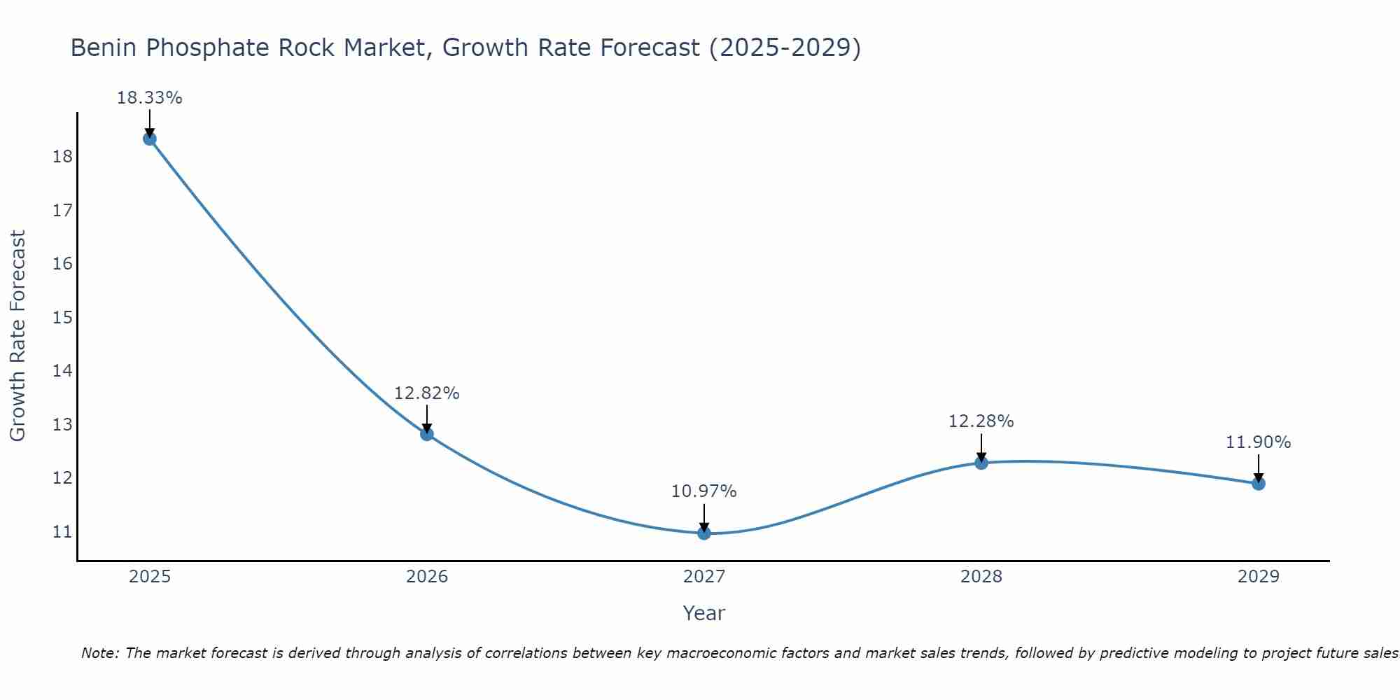 Benin Phosphate Rock Market Growth Rate