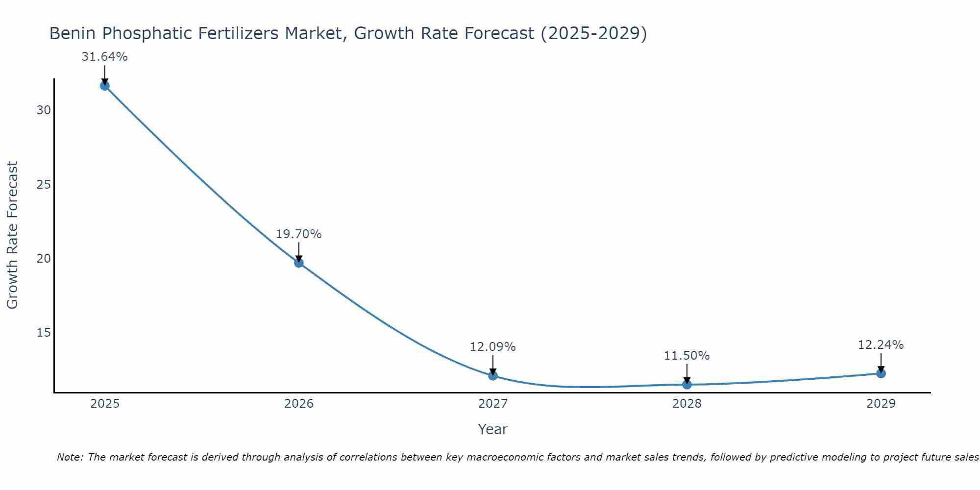 Benin Phosphatic Fertilizers Market Growth Rate