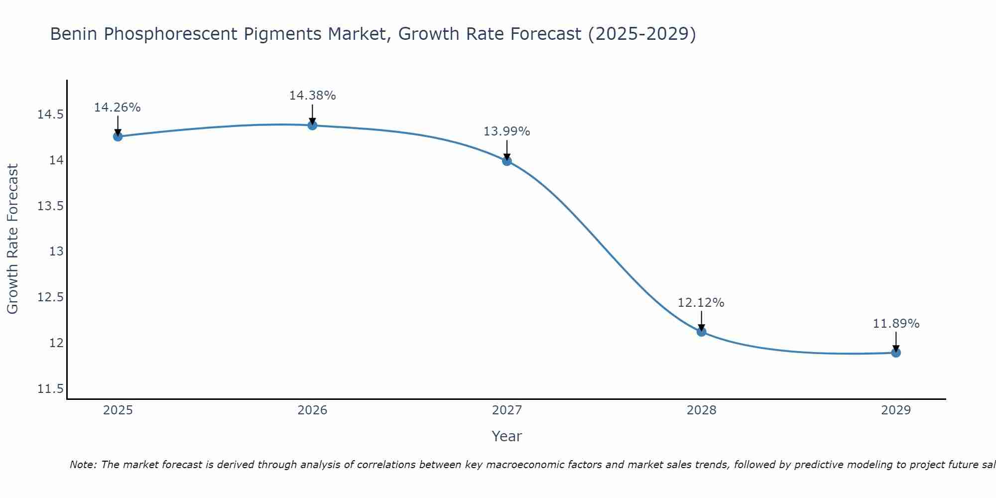 Benin Phosphorescent Pigments Market Growth Rate