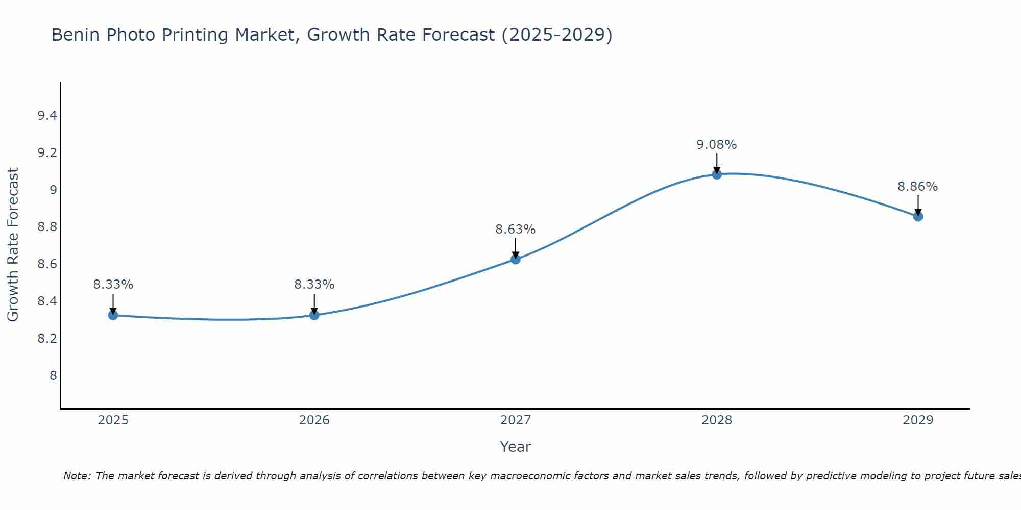 Benin Photo Printing Market Growth Rate