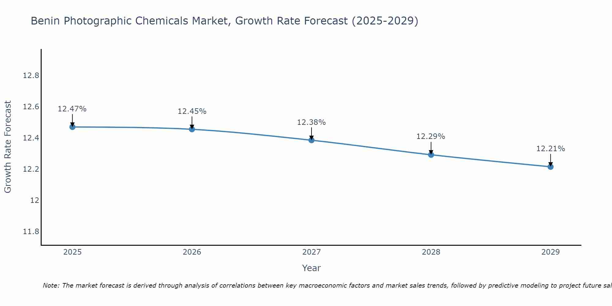 Benin Photographic Chemicals Market Growth Rate