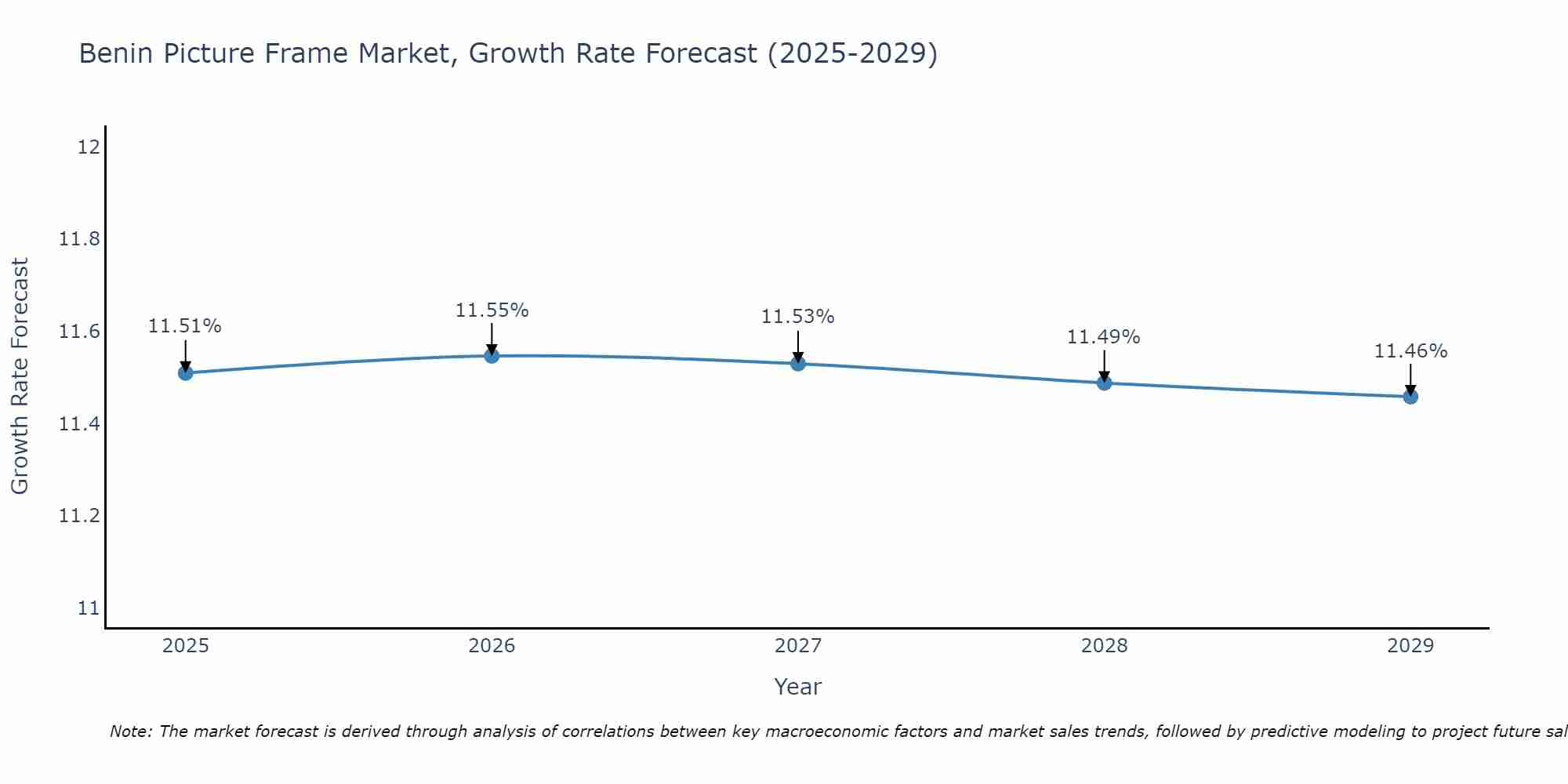 Benin Picture Frame Market Growth Rate